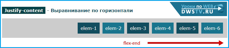 flex-end, элементы позиционирует в конце контейнера