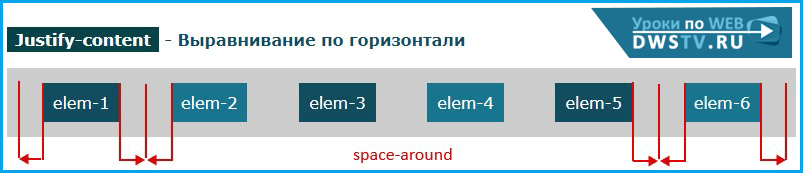 space-around, элементы позиционируются по горизонтали равномерно