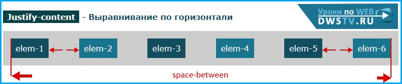 space-between, первый и последний элемент позиционируется по краям контейнера, а все остальные элементы равномерно распределяют пространство между собой